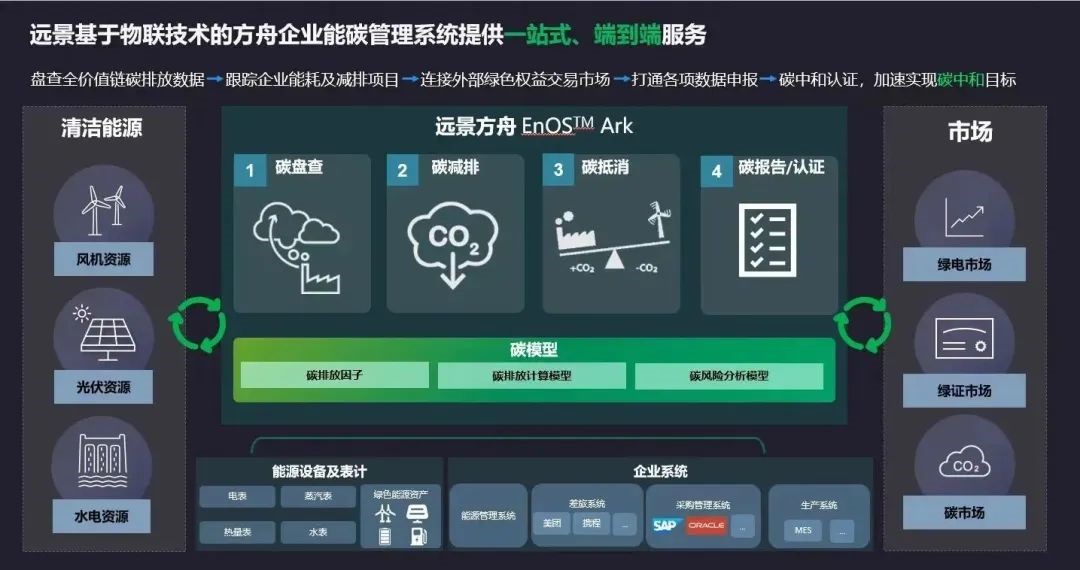 碳中和时代“零碳供应链”何解?(图1)